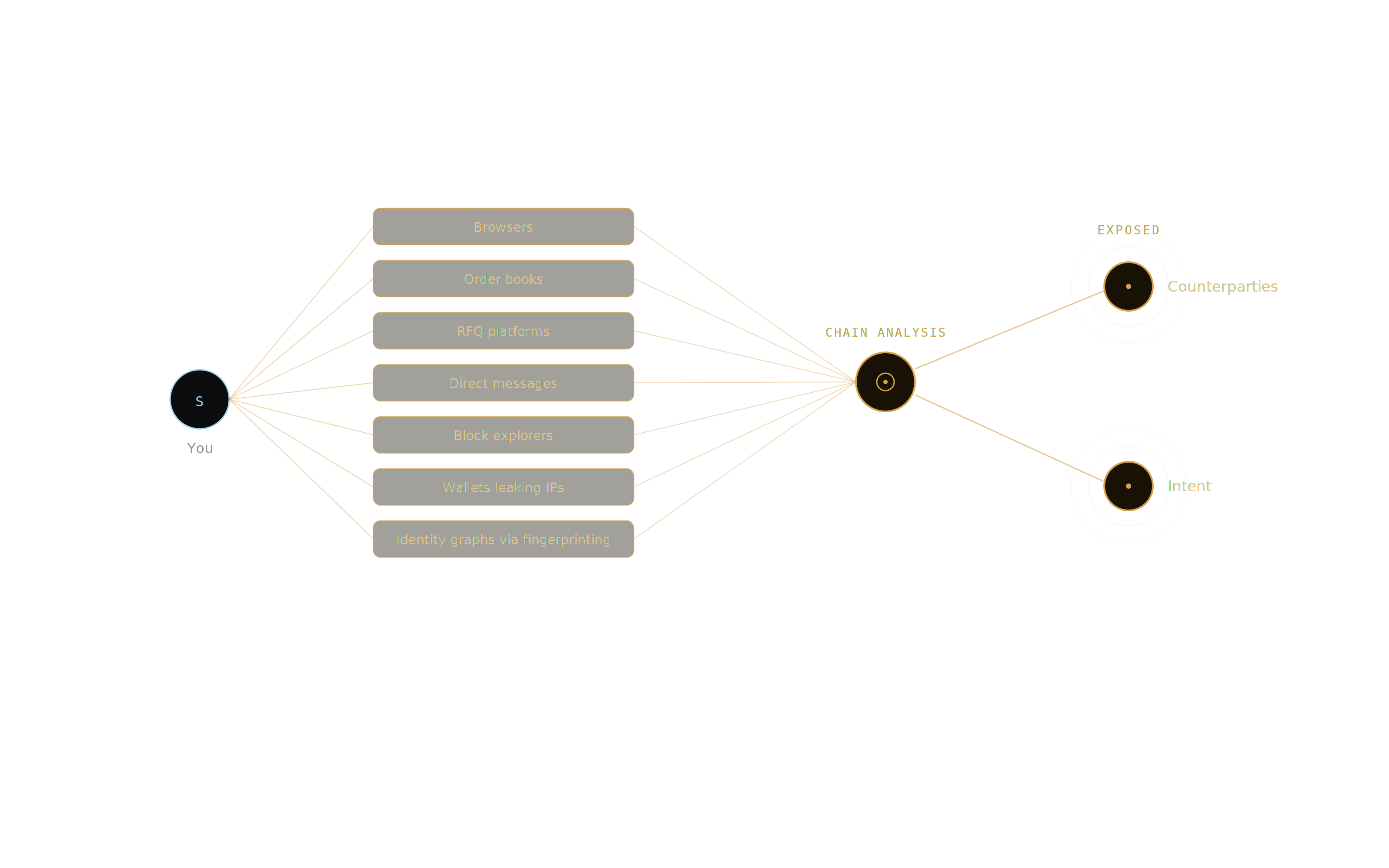 Identity leakage. Each leak looks small. Together they're a graph.