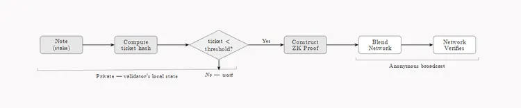 Cryptarchia diagram.png