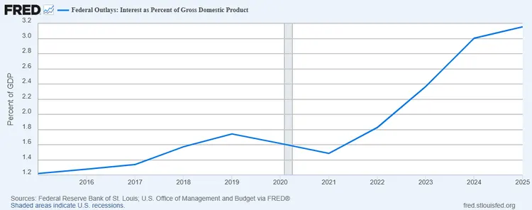 fred-debt-interest-gdp-logos.png