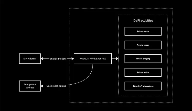 RAILGUN Workflow