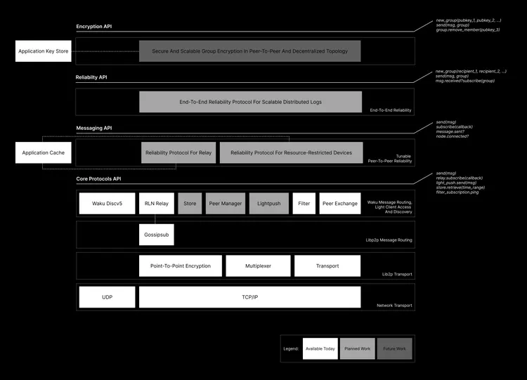 Waku Stack Overview